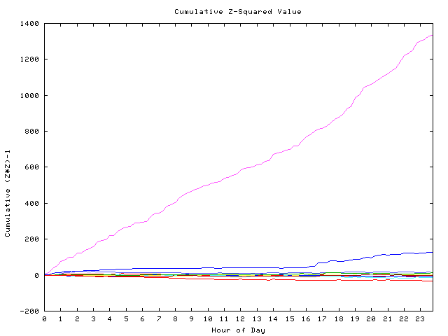 Cumulative Z plot