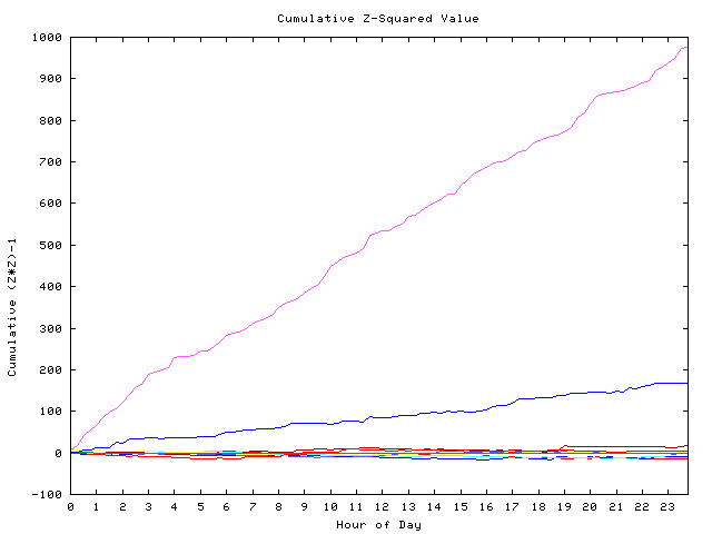 Cumulative Z plot