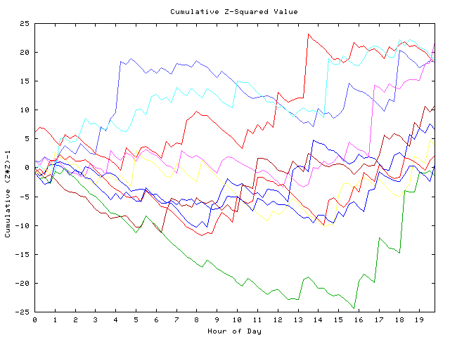 Cumulative Z plot