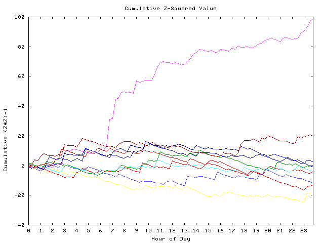 Cumulative Z plot