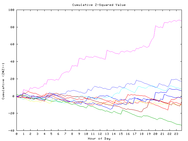 Cumulative Z plot