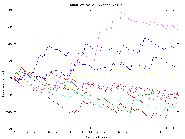 Cumulative Z plot