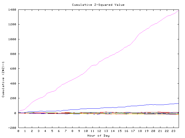 Cumulative Z plot