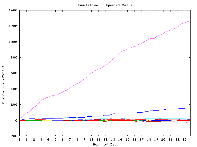 Cumulative Z plot