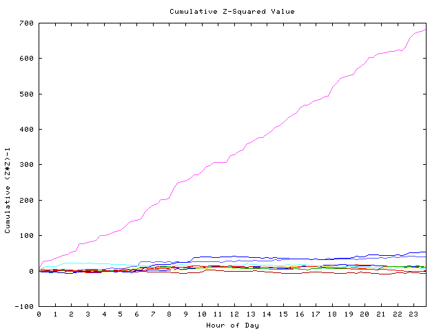 Cumulative Z plot