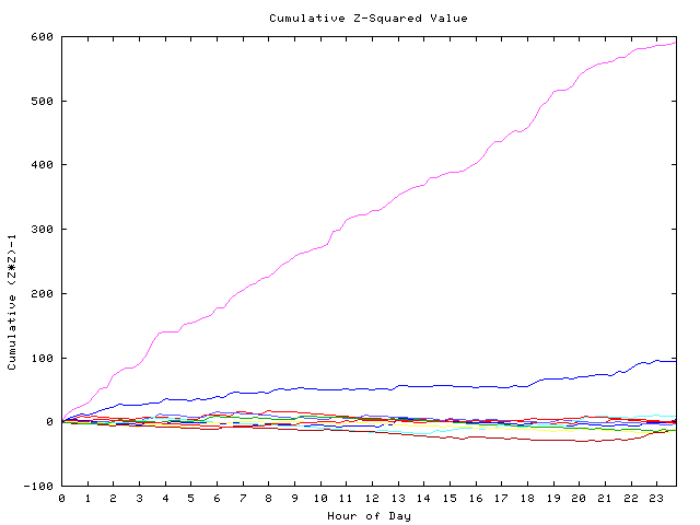 Cumulative Z plot