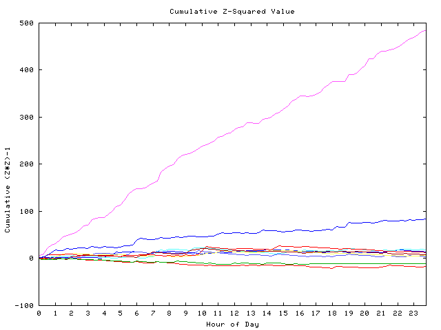 Cumulative Z plot