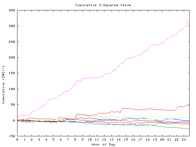 Cumulative Z plot