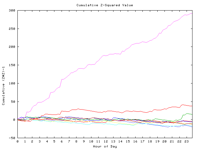 Cumulative Z plot