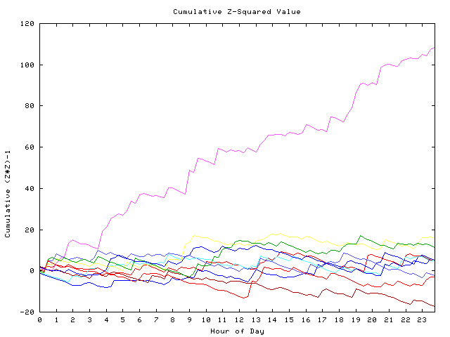 Cumulative Z plot