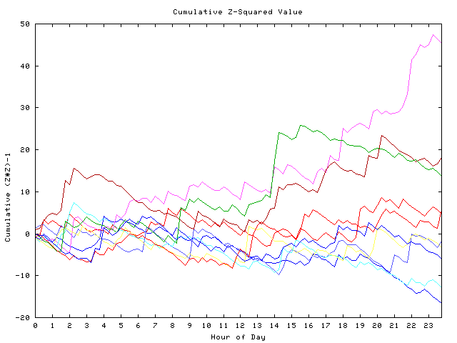 Cumulative Z plot