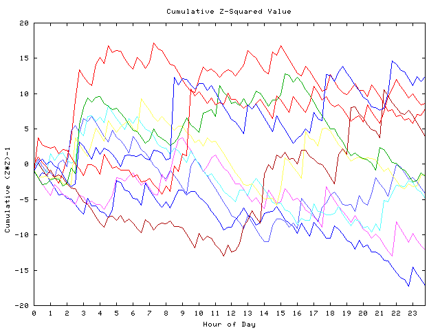 Cumulative Z plot