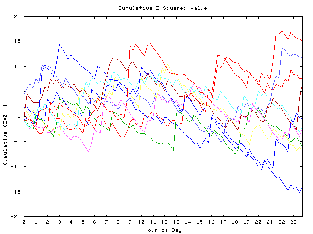 Cumulative Z plot