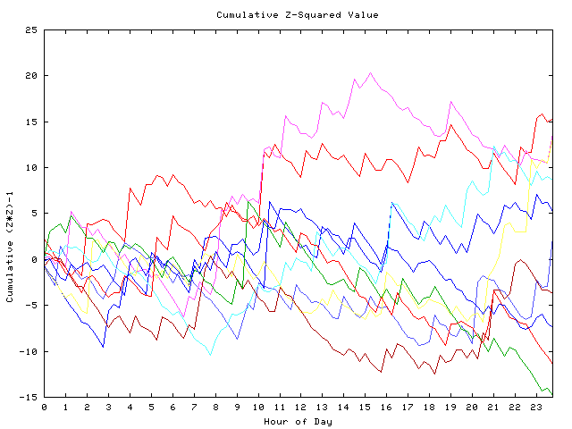 Cumulative Z plot