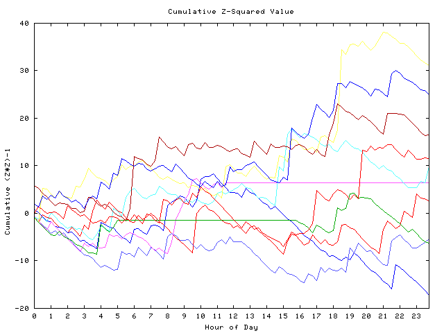 Cumulative Z plot