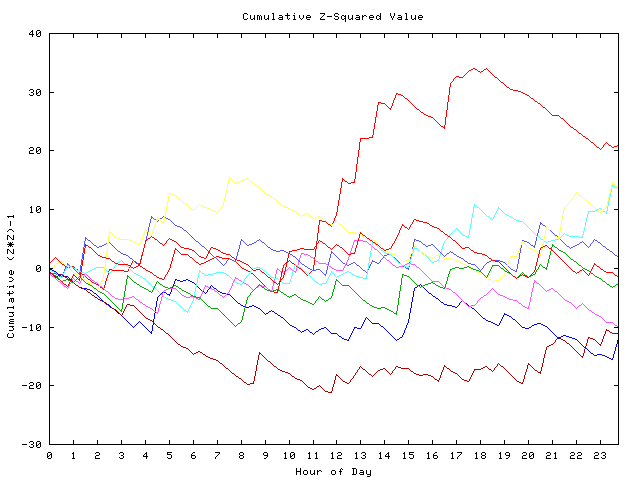 Cumulative Z plot