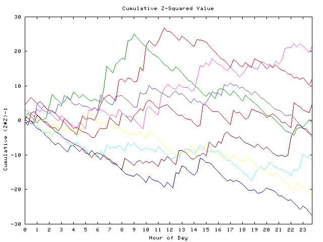 Cumulative Z plot