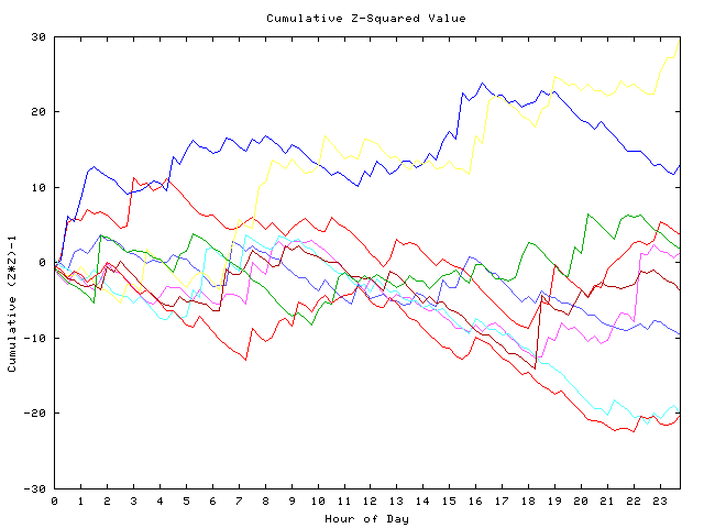 Cumulative Z plot