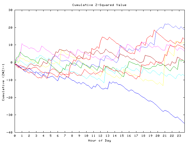 Cumulative Z plot