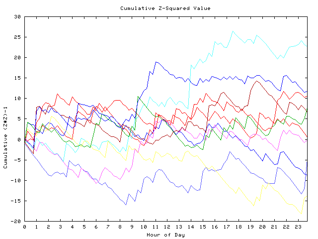 Cumulative Z plot