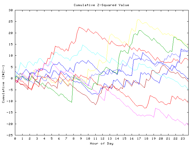 Cumulative Z plot