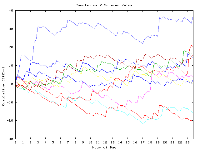 Cumulative Z plot