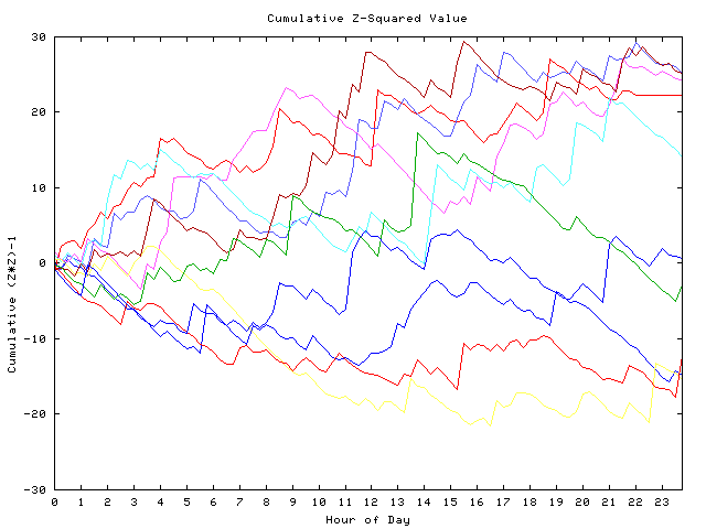 Cumulative Z plot