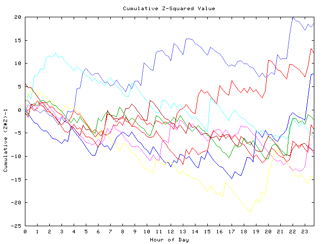 Cumulative Z plot