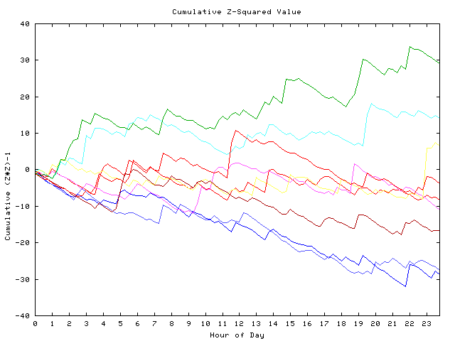 Cumulative Z plot