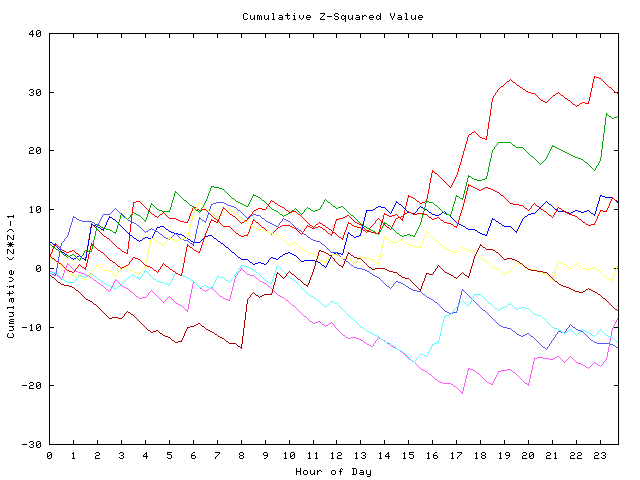 Cumulative Z plot