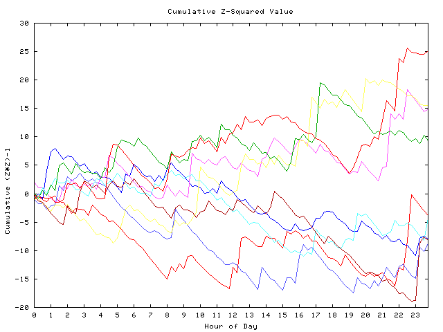 Cumulative Z plot