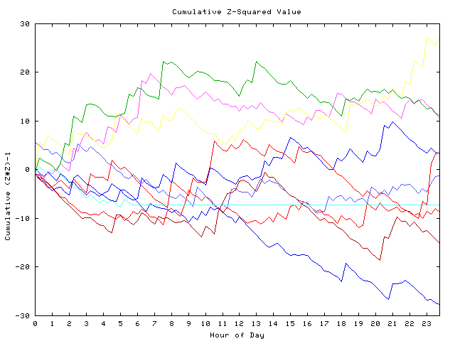 Cumulative Z plot