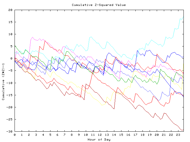 Cumulative Z plot