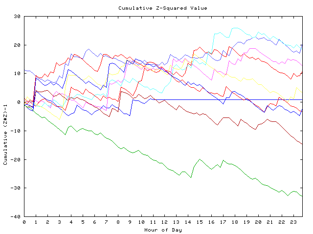 Cumulative Z plot