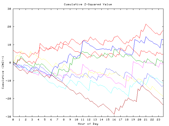 Cumulative Z plot