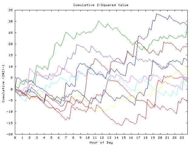 Cumulative Z plot