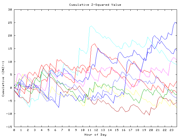 Cumulative Z plot