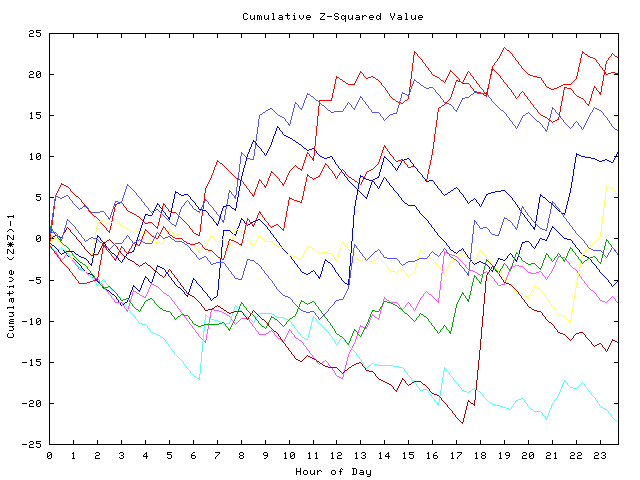 Cumulative Z plot