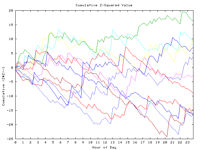 Cumulative Z plot