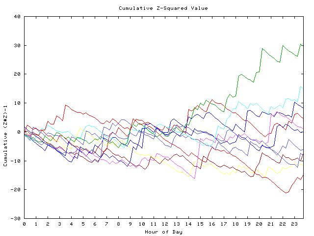 Cumulative Z plot