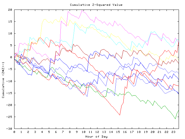 Cumulative Z plot