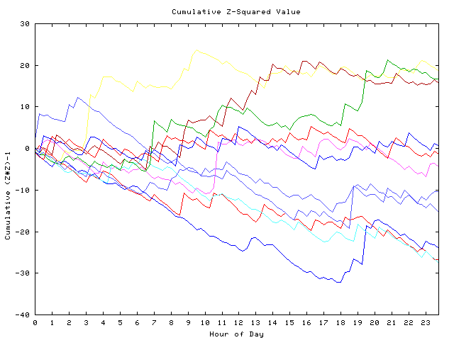 Cumulative Z plot