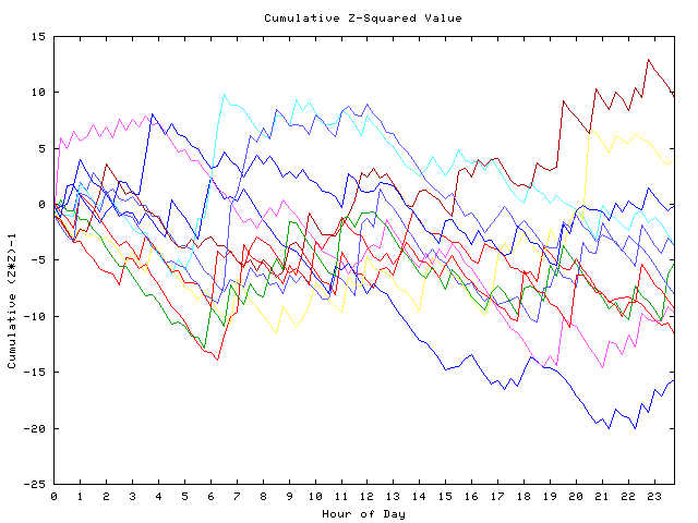 Cumulative Z plot