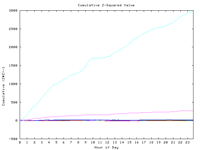 Cumulative Z plot