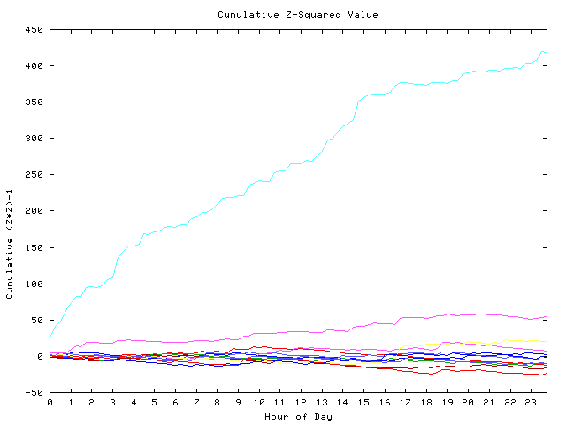 Cumulative Z plot