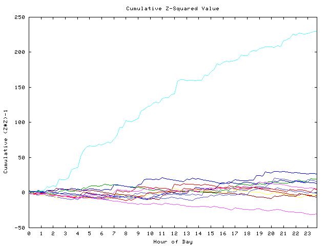 Cumulative Z plot