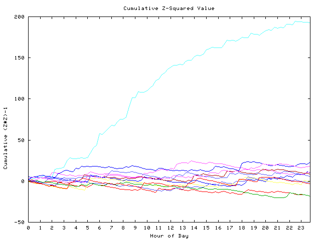 Cumulative Z plot