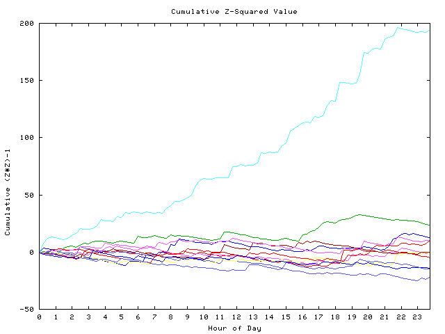 Cumulative Z plot