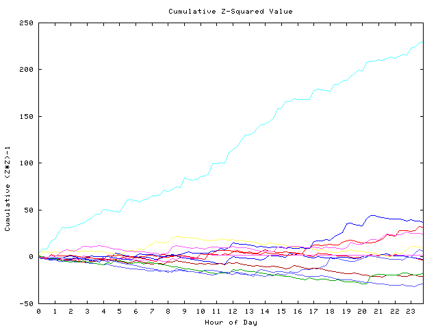 Cumulative Z plot