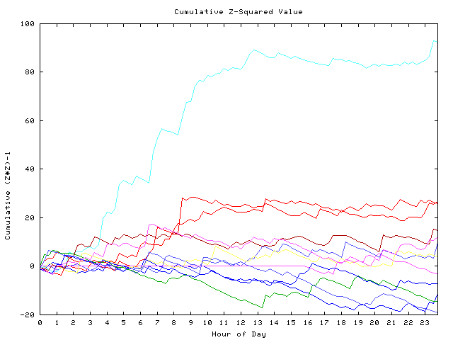 Cumulative Z plot